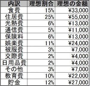 家計支出の理想的な内訳 割合と年収400万のモデル例