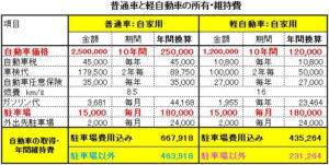 車の軽の維持費は年間・月どのくらいかかる?