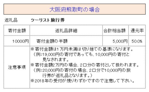 返礼品(金券・商品券)ベスト2:ツーリスト旅行券