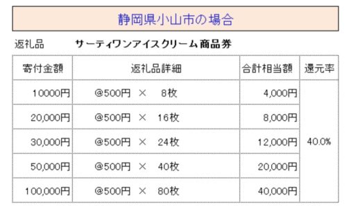 返礼品(金券商品券)ベスト3:サーティワンアイスクリーム商品券