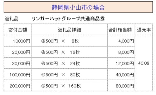 ふるさと納税リンガーハットの商品券
