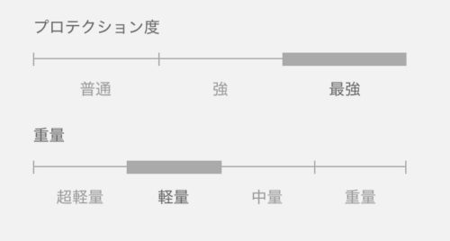 強度(プロテクション度)