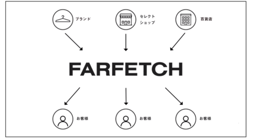 FARFETCH(ファーフェッチ)通販の仕組み